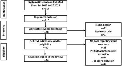 Patients' perspectives related to ethical issues and risks in precision medicine: a systematic review